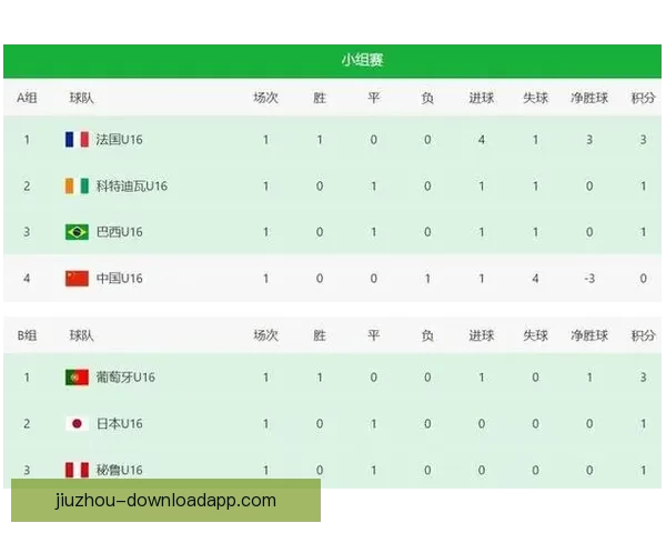 U16国足蒙太古杯三连败小组垫底将争第七名